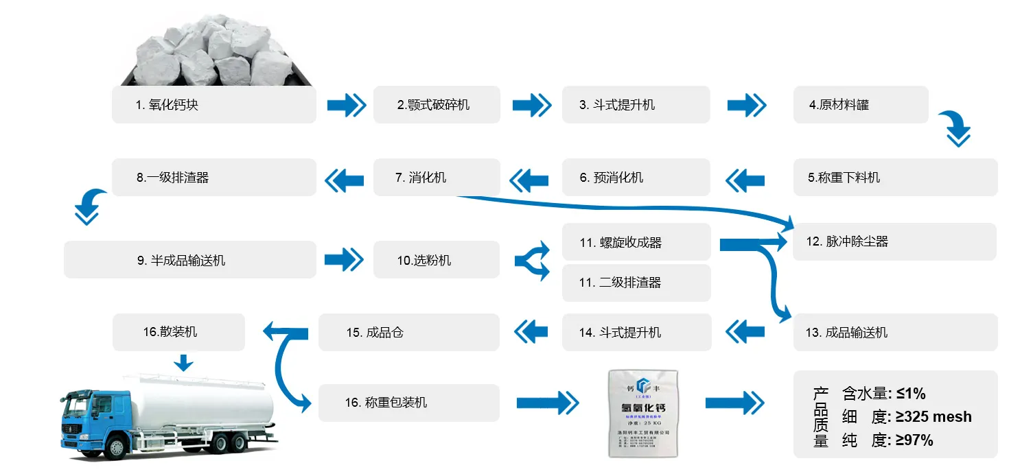 工業(yè)級氫氧化鈣生產(chǎn)線工藝流程圖